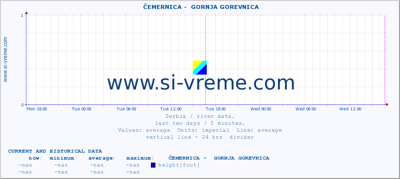  ::  ČEMERNICA -  GORNJA GOREVNICA :: height |  |  :: last two days / 5 minutes.