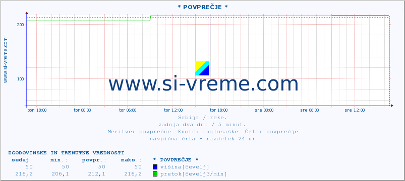 POVPREČJE ::  STUDENICA -  DEVIĆI :: višina | pretok | temperatura :: zadnja dva dni / 5 minut.