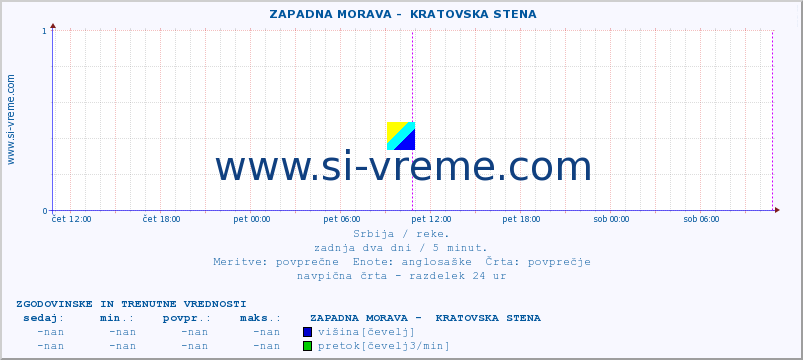 POVPREČJE ::  ZAPADNA MORAVA -  KRATOVSKA STENA :: višina | pretok | temperatura :: zadnja dva dni / 5 minut.