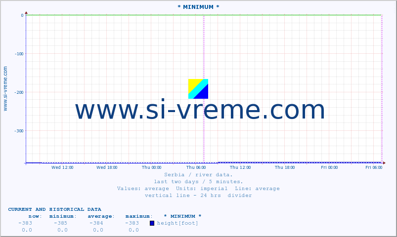  :: * MINIMUM* :: height |  |  :: last two days / 5 minutes.