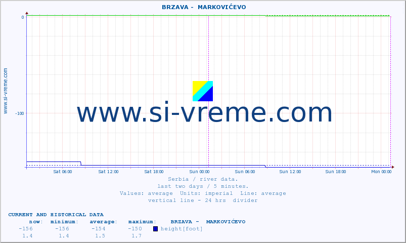  ::  BRZAVA -  MARKOVIĆEVO :: height |  |  :: last two days / 5 minutes.