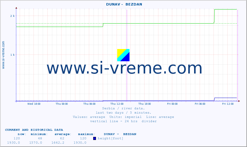  ::  DUNAV -  BEZDAN :: height |  |  :: last two days / 5 minutes.