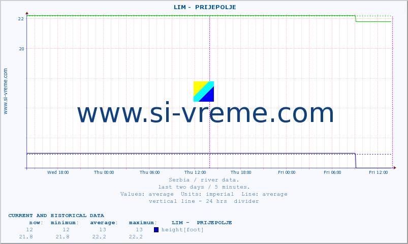  ::  LIM -  PRIJEPOLJE :: height |  |  :: last two days / 5 minutes.