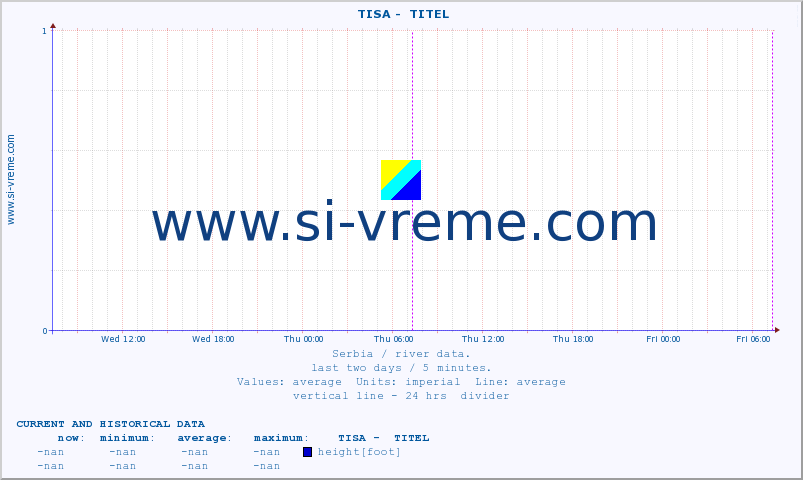  ::  TISA -  TITEL :: height |  |  :: last two days / 5 minutes.