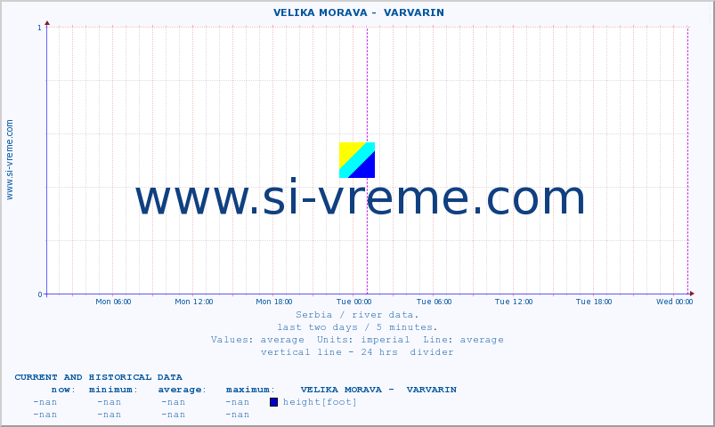  ::  VELIKA MORAVA -  VARVARIN :: height |  |  :: last two days / 5 minutes.