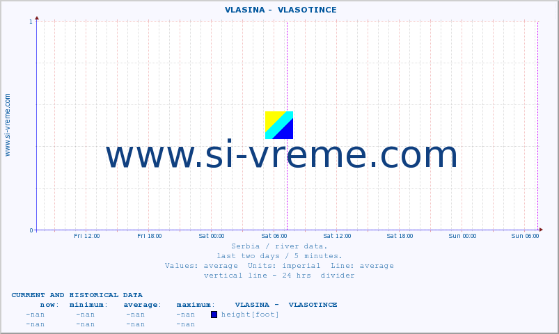  ::  VLASINA -  VLASOTINCE :: height |  |  :: last two days / 5 minutes.