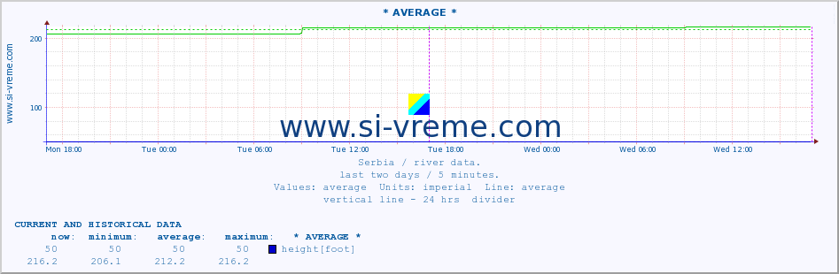  :: * AVERAGE * :: height |  |  :: last two days / 5 minutes.