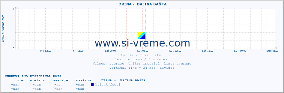  ::  DRINA -  BAJINA BAŠTA :: height |  |  :: last two days / 5 minutes.