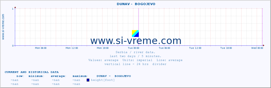  ::  DUNAV -  BOGOJEVO :: height |  |  :: last two days / 5 minutes.