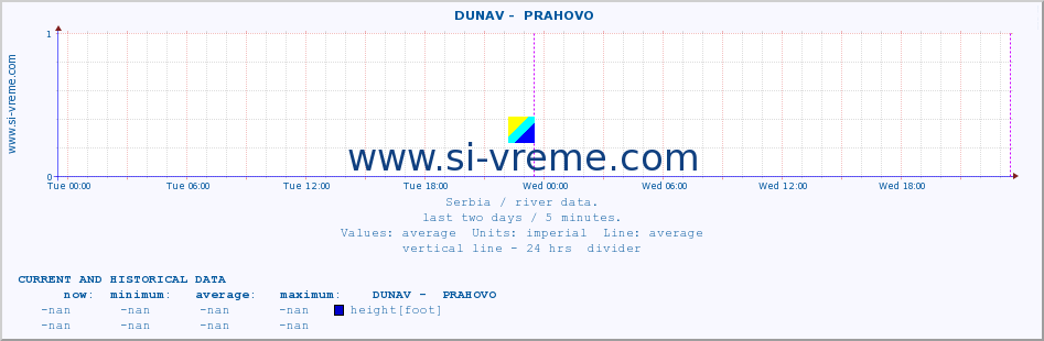  ::  DUNAV -  PRAHOVO :: height |  |  :: last two days / 5 minutes.