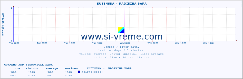  ::  KUTINSKA -  RADIKINA BARA :: height |  |  :: last two days / 5 minutes.