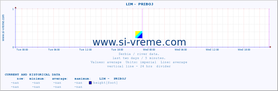  ::  LIM -  PRIBOJ :: height |  |  :: last two days / 5 minutes.