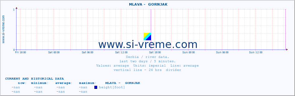  ::  MLAVA -  GORNJAK :: height |  |  :: last two days / 5 minutes.