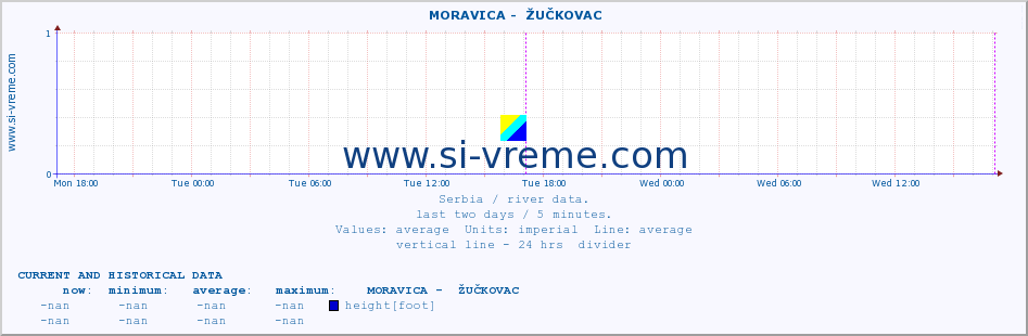  ::  MORAVICA -  ŽUČKOVAC :: height |  |  :: last two days / 5 minutes.