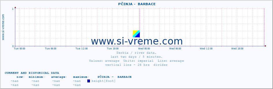  ::  PČINJA -  BARBACE :: height |  |  :: last two days / 5 minutes.