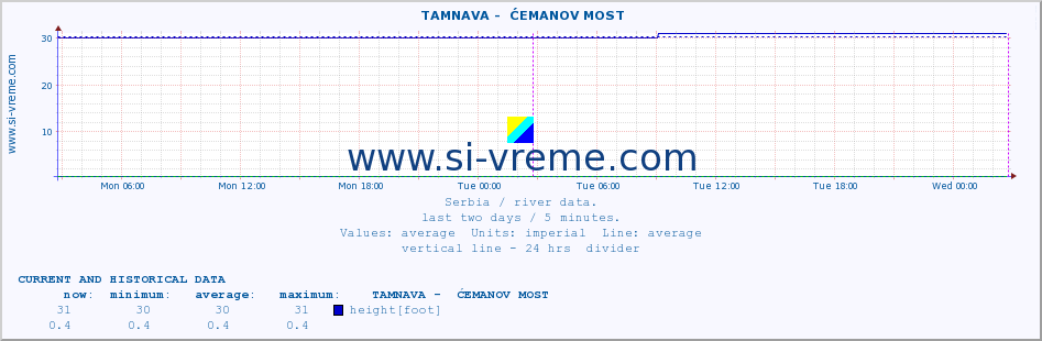  ::  TAMNAVA -  ĆEMANOV MOST :: height |  |  :: last two days / 5 minutes.