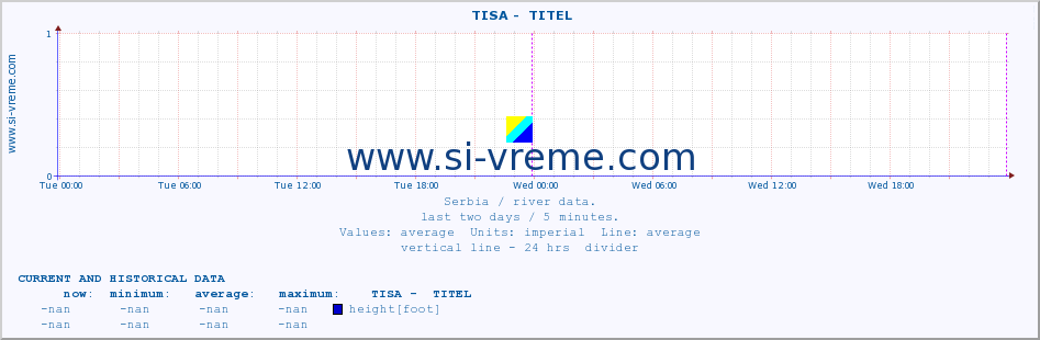  ::  TISA -  TITEL :: height |  |  :: last two days / 5 minutes.