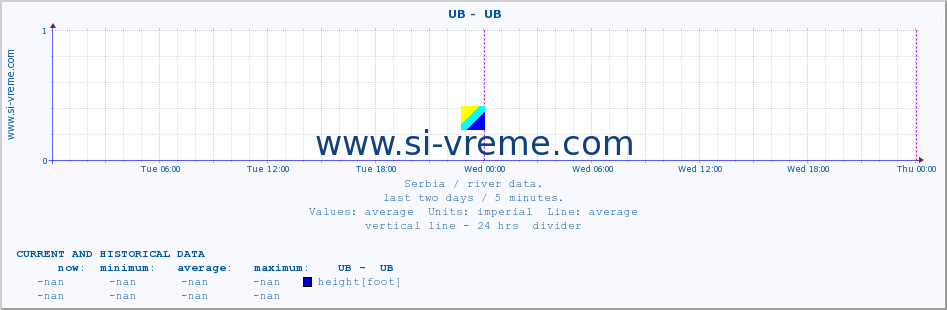  ::  UB -  UB :: height |  |  :: last two days / 5 minutes.