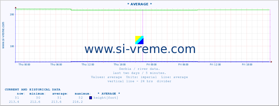  :: * AVERAGE * :: height |  |  :: last two days / 5 minutes.