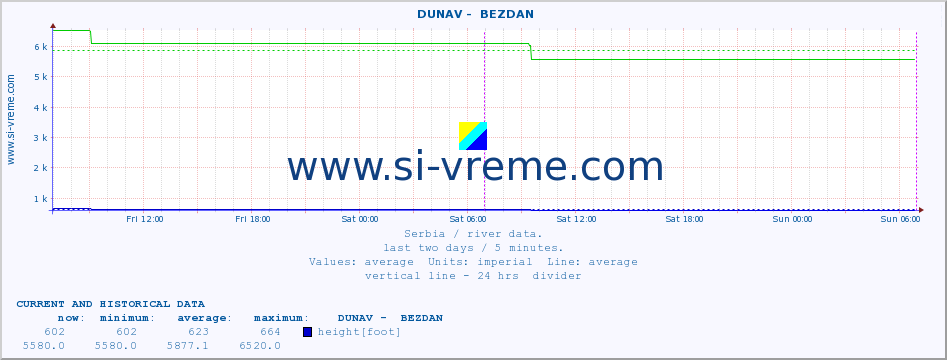  ::  DUNAV -  BEZDAN :: height |  |  :: last two days / 5 minutes.