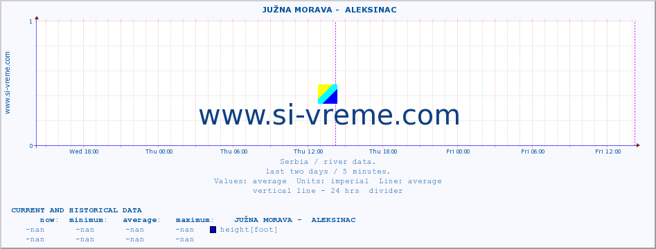  ::  JUŽNA MORAVA -  ALEKSINAC :: height |  |  :: last two days / 5 minutes.