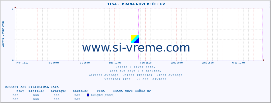  ::  TISA -  BRANA NOVI BEČEJ GV :: height |  |  :: last two days / 5 minutes.