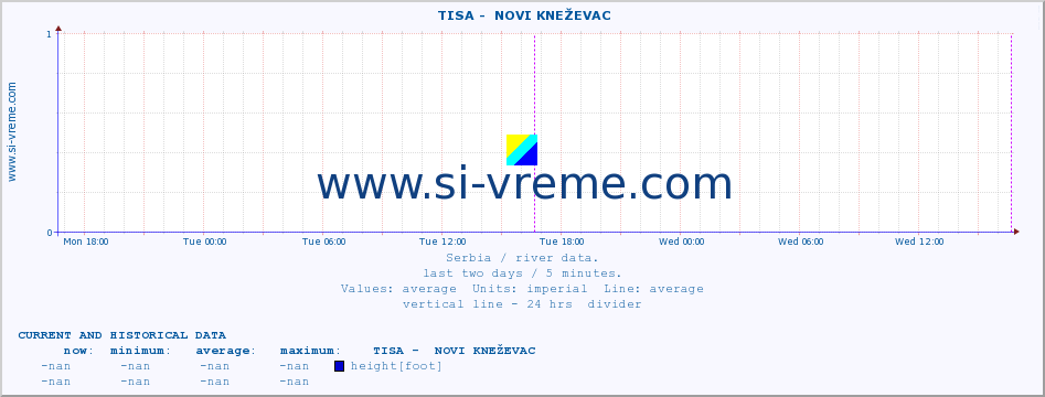  ::  TISA -  NOVI KNEŽEVAC :: height |  |  :: last two days / 5 minutes.