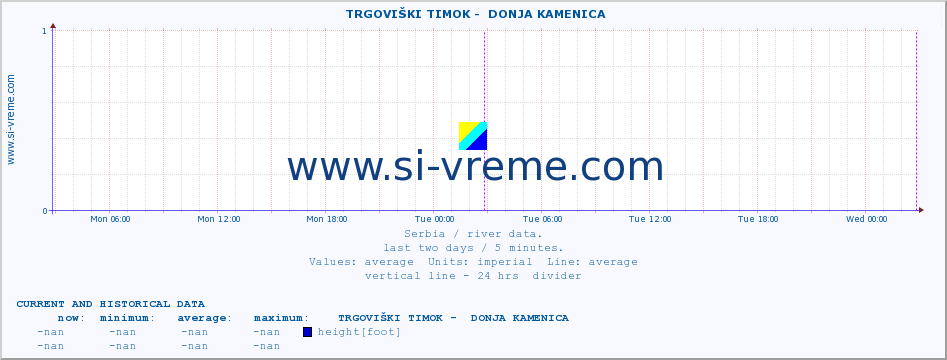  ::  TRGOVIŠKI TIMOK -  DONJA KAMENICA :: height |  |  :: last two days / 5 minutes.