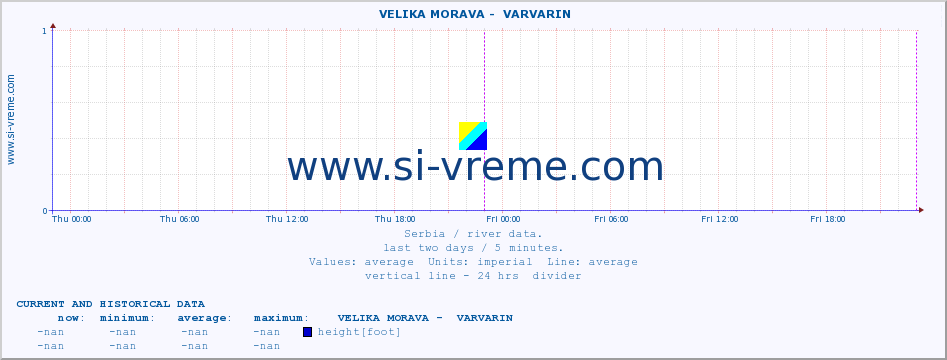  ::  VELIKA MORAVA -  VARVARIN :: height |  |  :: last two days / 5 minutes.