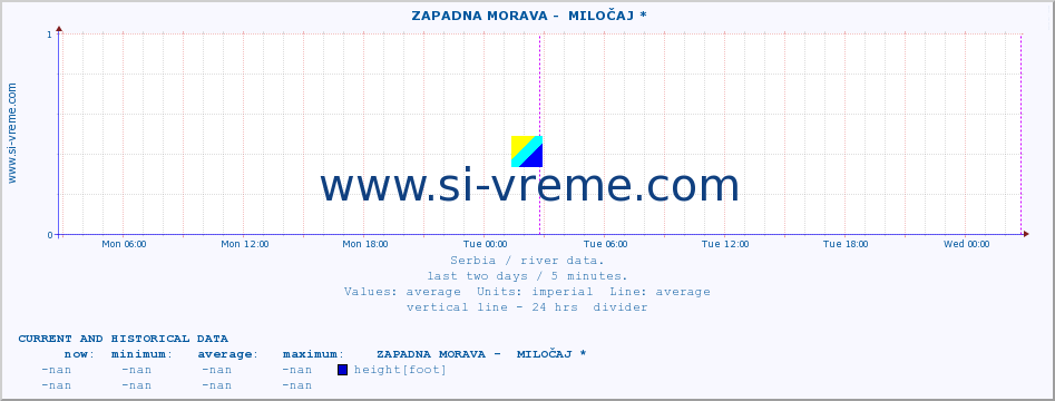  ::  ZAPADNA MORAVA -  MILOČAJ * :: height |  |  :: last two days / 5 minutes.