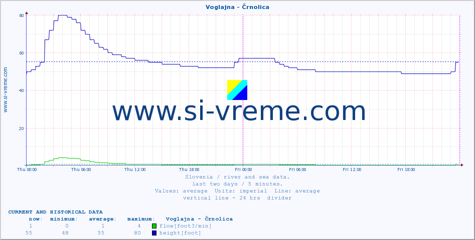  :: Voglajna - Črnolica :: temperature | flow | height :: last two days / 5 minutes.