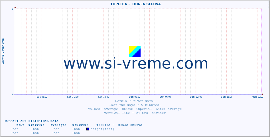  ::  TOPLICA -  DONJA SELOVA :: height |  |  :: last two days / 5 minutes.