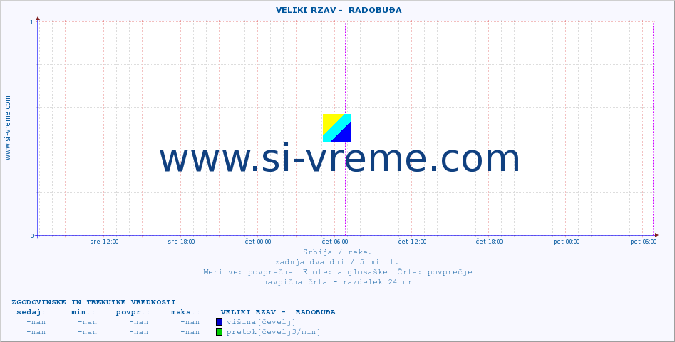 POVPREČJE ::  VELIKI RZAV -  RADOBUĐA :: višina | pretok | temperatura :: zadnja dva dni / 5 minut.