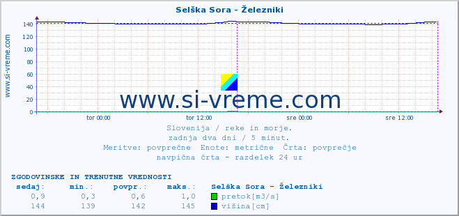 POVPREČJE :: Selška Sora - Železniki :: temperatura | pretok | višina :: zadnja dva dni / 5 minut.