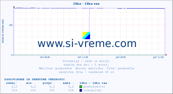 POVPREČJE :: Iška - Iška vas :: temperatura | pretok | višina :: zadnja dva dni / 5 minut.