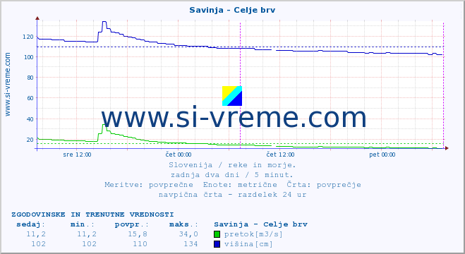 POVPREČJE :: Savinja - Celje brv :: temperatura | pretok | višina :: zadnja dva dni / 5 minut.