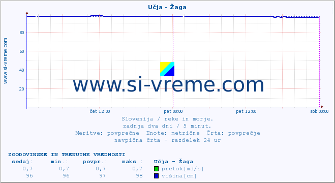 POVPREČJE :: Učja - Žaga :: temperatura | pretok | višina :: zadnja dva dni / 5 minut.