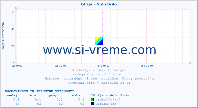 POVPREČJE :: Idrija - Golo Brdo :: temperatura | pretok | višina :: zadnja dva dni / 5 minut.