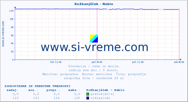 POVPREČJE :: Kožbanjšček - Neblo :: temperatura | pretok | višina :: zadnja dva dni / 5 minut.