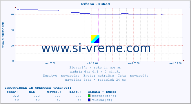 POVPREČJE :: Rižana - Kubed :: temperatura | pretok | višina :: zadnja dva dni / 5 minut.