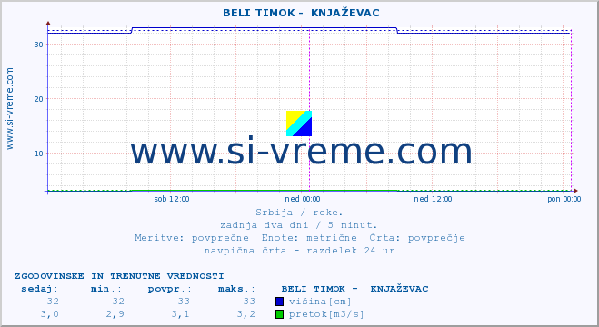 POVPREČJE ::  BELI TIMOK -  KNJAŽEVAC :: višina | pretok | temperatura :: zadnja dva dni / 5 minut.