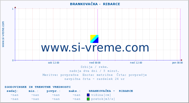 POVPREČJE ::  BRANKOVAČKA -  RIBARCE :: višina | pretok | temperatura :: zadnja dva dni / 5 minut.