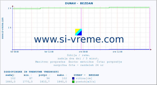 POVPREČJE ::  DUNAV -  BEZDAN :: višina | pretok | temperatura :: zadnja dva dni / 5 minut.