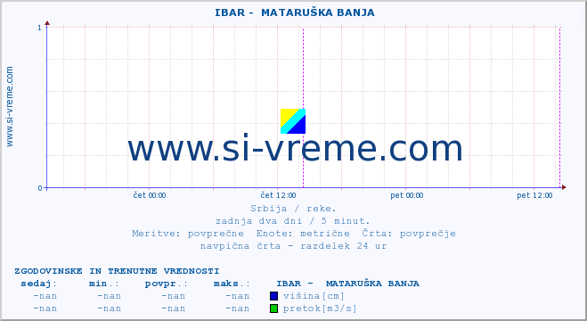 POVPREČJE ::  IBAR -  MATARUŠKA BANJA :: višina | pretok | temperatura :: zadnja dva dni / 5 minut.