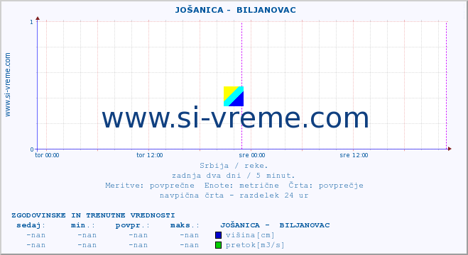 POVPREČJE ::  JOŠANICA -  BILJANOVAC :: višina | pretok | temperatura :: zadnja dva dni / 5 minut.