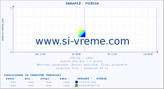 POVPREČJE ::  SKRAPEŽ -  POŽEGA :: višina | pretok | temperatura :: zadnja dva dni / 5 minut.