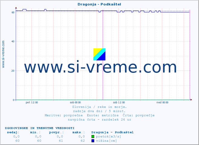 POVPREČJE :: Dragonja - Podkaštel :: temperatura | pretok | višina :: zadnja dva dni / 5 minut.