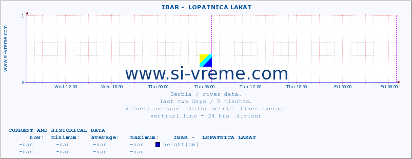  ::  IBAR -  LOPATNICA LAKAT :: height |  |  :: last two days / 5 minutes.