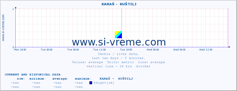  ::  KARAŠ -  KUŠTILJ :: height |  |  :: last two days / 5 minutes.