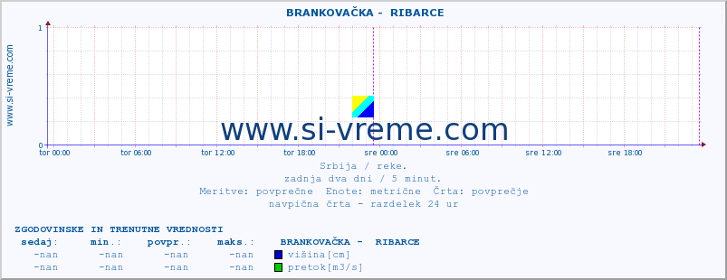 POVPREČJE ::  BRANKOVAČKA -  RIBARCE :: višina | pretok | temperatura :: zadnja dva dni / 5 minut.